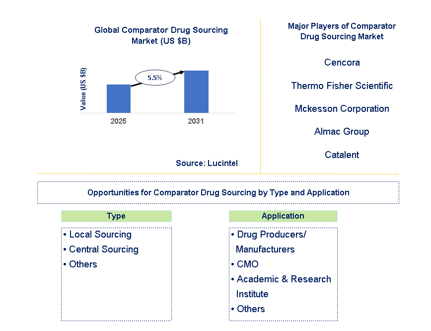 Comparator Drug Sourcing Market Trends and Forecast